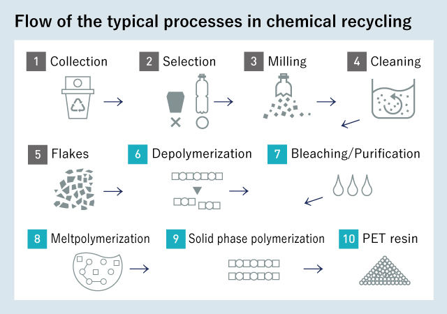 Flow of the typical processes in chemical recycling
