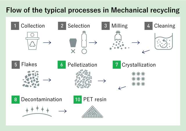 Flow of the typical processes in mechanical recycling